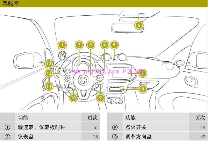 2015-2016 smart fortwo用户使用说明书 车主操作指南 硬顶/敞篷